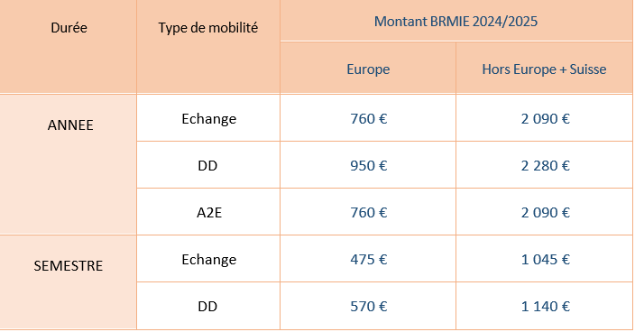 Montants BRMIE 24/25